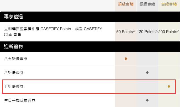 Casetify折扣碼7折說明